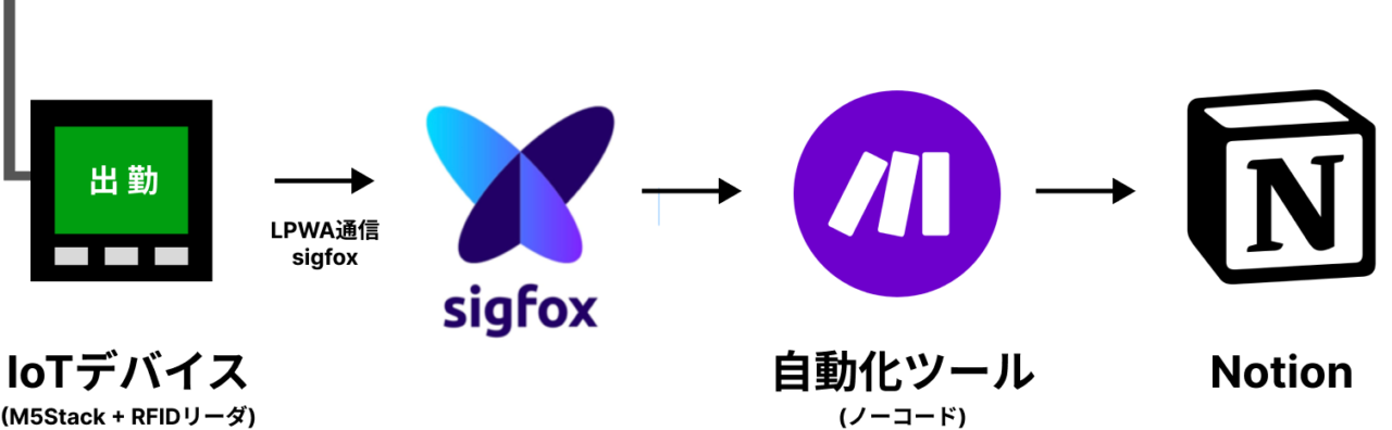 Notion X IoT (Sigfox) 　社員証ICカードで勤怠管理