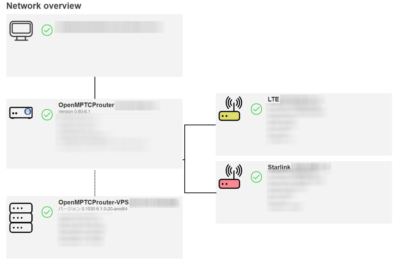 複数ネット回線 OpenMPTCProuterにてGateway Downを回避する方法